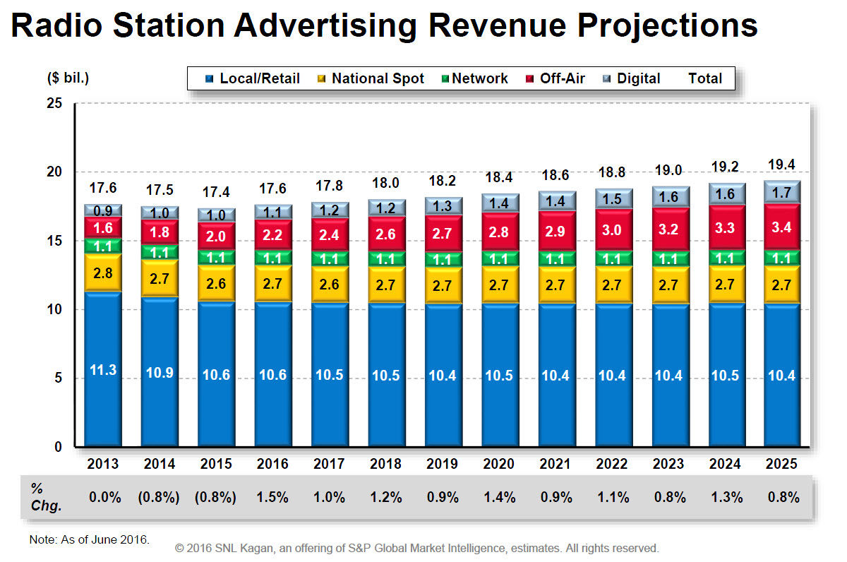 Radio Station Advertising Renenue Projections chart - SNL Kagan